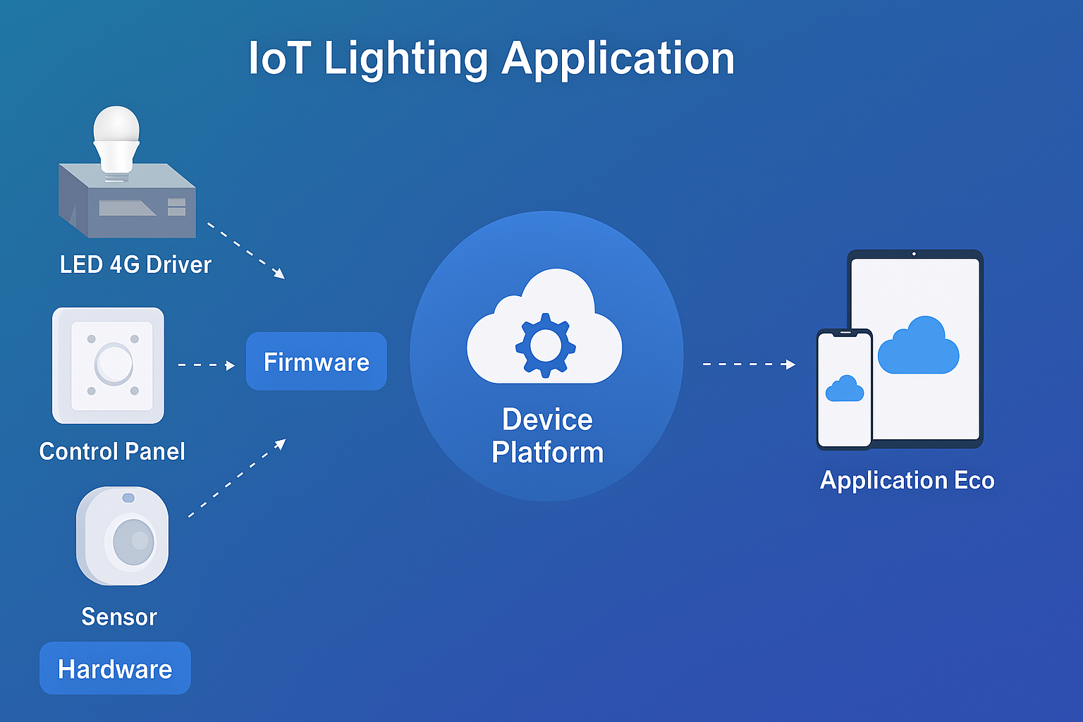 物联网基础数据专家